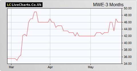 MTI Wireless Edge Ltd. share price chart