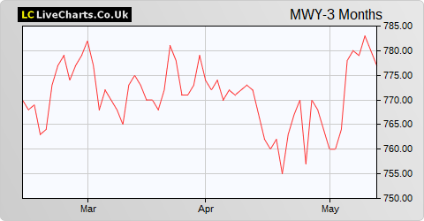 Mid Wynd International Inv Trust share price chart