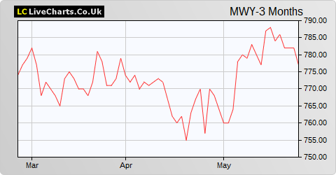 Mid Wynd International Inv Trust share price chart