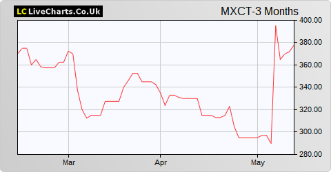Maxcyte (DI) share price chart