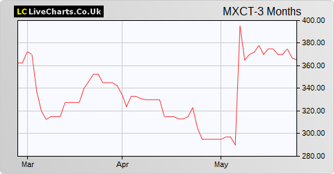 Maxcyte (DI) share price chart