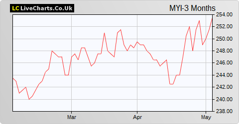 Murray International Trust share price chart