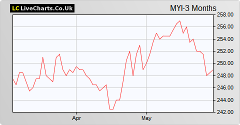 Murray International Trust share price chart