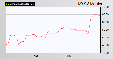 MyCelx Technologies Corporation (DI) share price chart