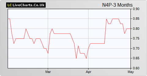 N4 Pharma share price chart