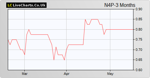 N4 Pharma share price chart