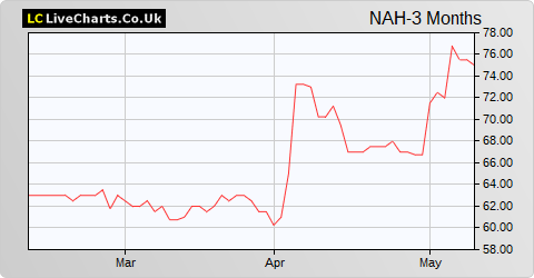NAHL Group share price chart