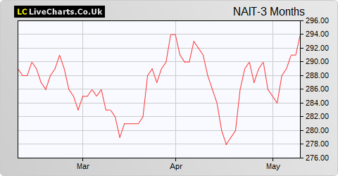 North American Income Trust (The) share price chart