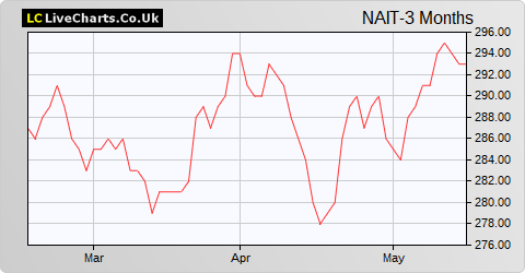 North American Income Trust (The) share price chart