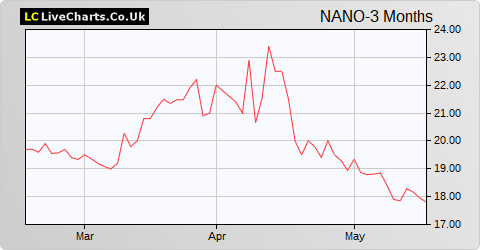 Nanoco Group share price chart