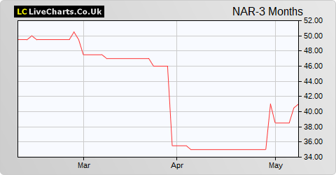 Northamber share price chart