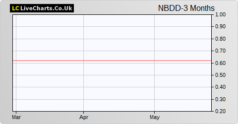 NB Distressed Debt Investment Fund Limited share price chart