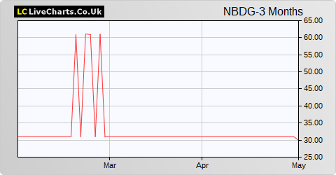 NB Distressed Debt Investment Fund Limited Red Ord share price chart