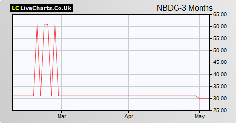 NB Distressed Debt Investment Fund Limited Red Ord share price chart