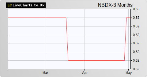 NB Distressed Debt Investment Fund Limited Ext Shs share price chart