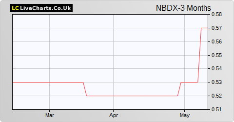 NB Distressed Debt Investment Fund Limited Ext Shs share price chart