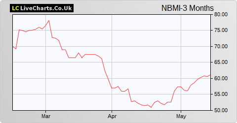 NB Global Monthly Income Fund Limited Red Ord Shs NPV £ share price chart