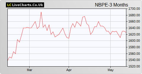 NB Private Equity Partners Ltd. share price chart