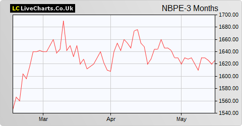 NB Private Equity Partners Ltd. share price chart