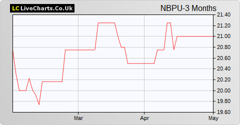 NB Private Equity Partners Limited (USD) share price chart