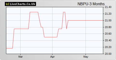 NB Private Equity Partners Limited (USD) share price chart