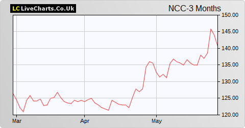 NCC Group share price chart