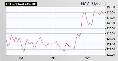 NCC Group share price chart