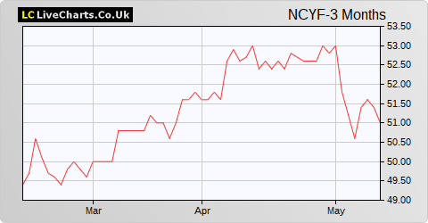 CQS New City High Yield Fund Limited share price chart