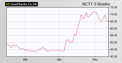 Novacyt S.A. (CDI) share price chart
