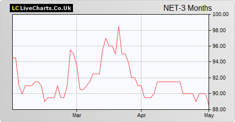 Netcall share price chart