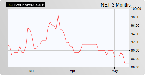 Netcall share price chart