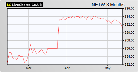 Network International Holdings share price chart