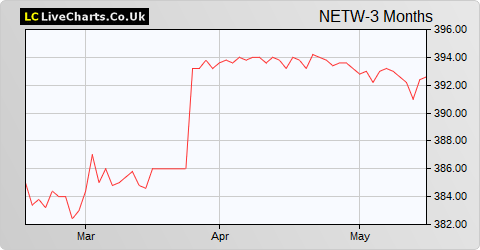Network International Holdings share price chart