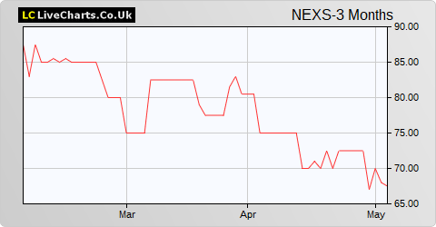 Nexus Infrastructure share price chart