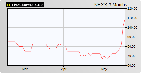 Nexus Infrastructure share price chart