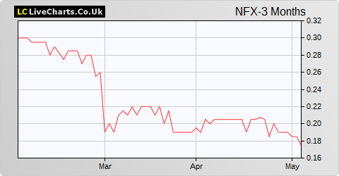 Nuformix share price chart
