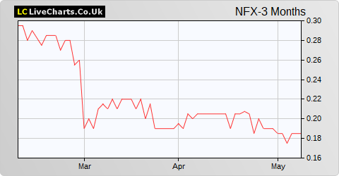 Nuformix share price chart