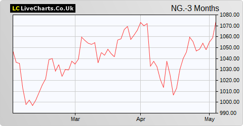 National Grid share price chart