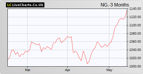 National Grid share price chart