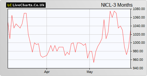 Nichols share price chart