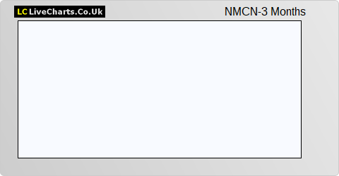 NMCN share price chart