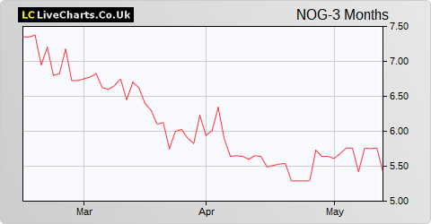 Nostrum Oil & Gas share price chart