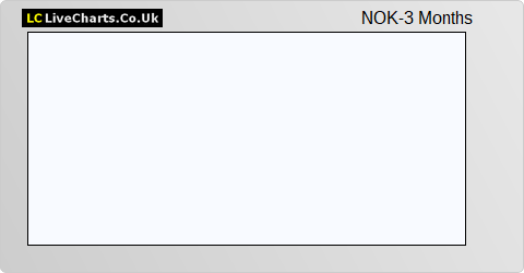 Nokia share price chart