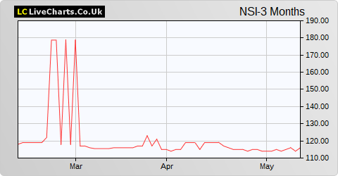 New Star Investment Trust share price chart