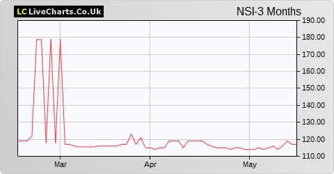 New Star Investment Trust share price chart