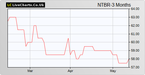 Northern Bear share price chart