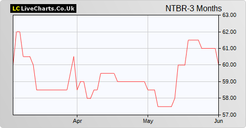 Northern Bear share price chart