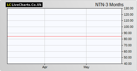 Northern 3 VCT share price chart