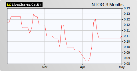 Nostra Terra Oil & Gas Co share price chart