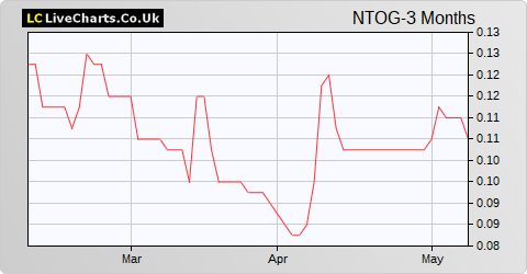 Nostra Terra Oil & Gas Co share price chart
